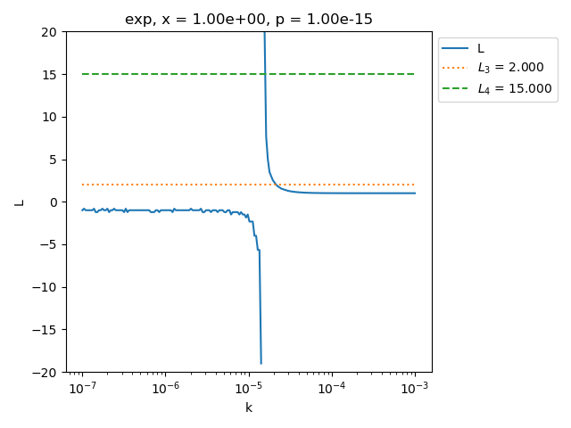 exp, x = 1.00e+00, p = 1.00e-15
