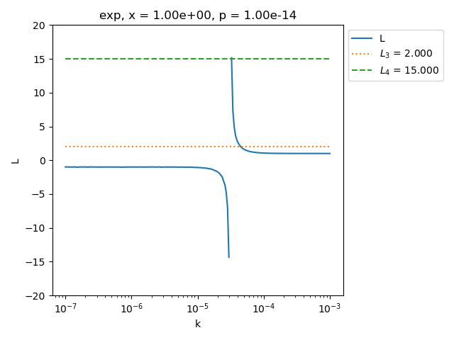 exp, x = 1.00e+00, p = 1.00e-14
