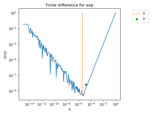 Finite difference for exp