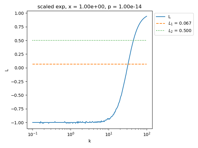 scaled exp, x = 1.00e+00, p = 1.00e-14