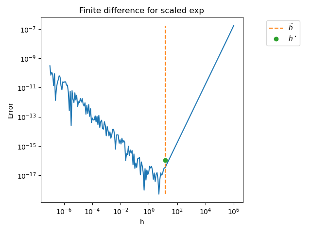 Finite difference for scaled exp