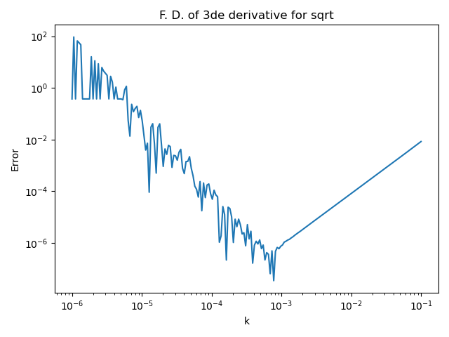 F. D. of 3de derivative for sqrt