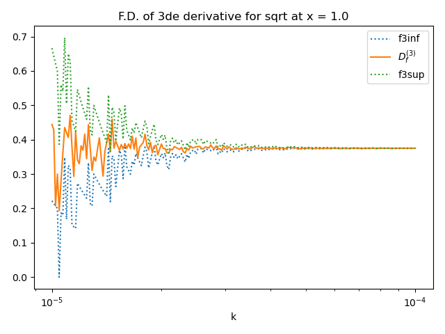 F.D. of 3de derivative for sqrt at x = 1.0