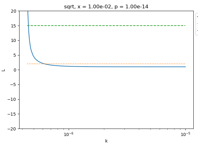 sqrt, x = 1.00e-02, p = 1.00e-14