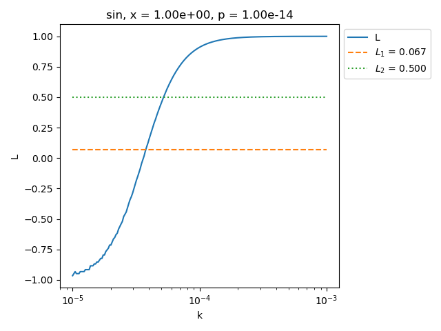 sin, x = 1.00e+00, p = 1.00e-14