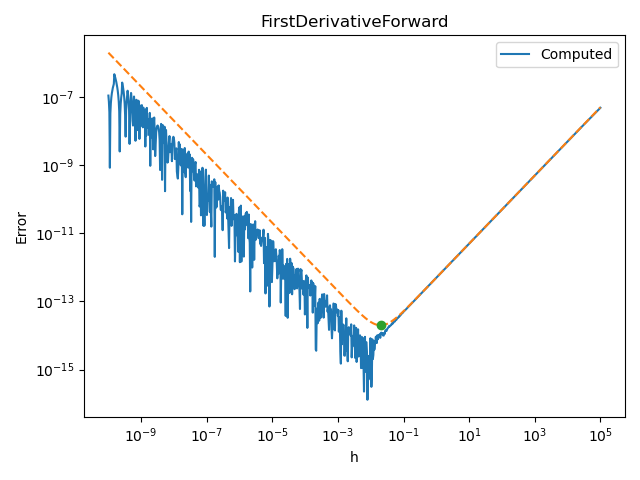 FirstDerivativeForward