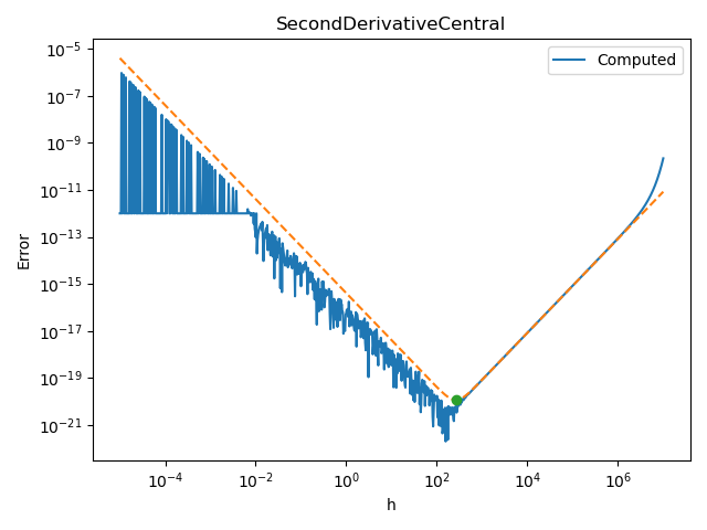 SecondDerivativeCentral
