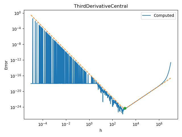 ThirdDerivativeCentral