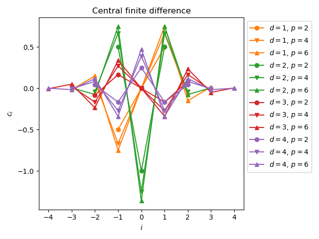 Central finite difference