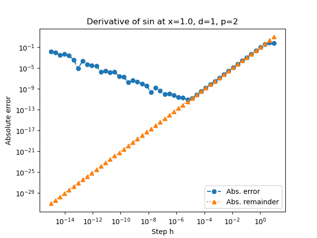 Derivative of sin at x=1.0, d=1, p=2