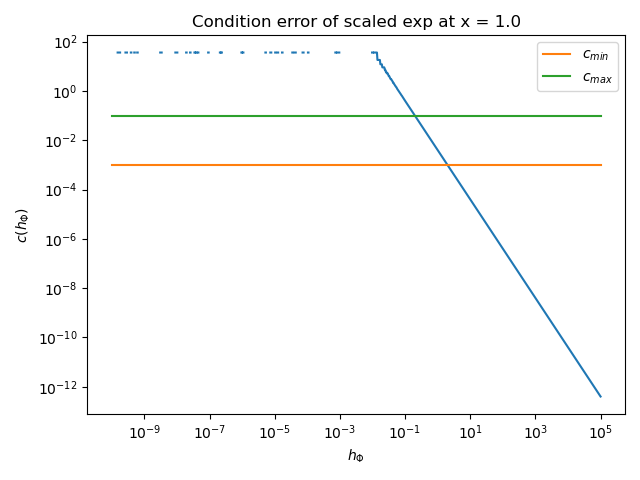 Condition error of scaled exp at x = 1.0