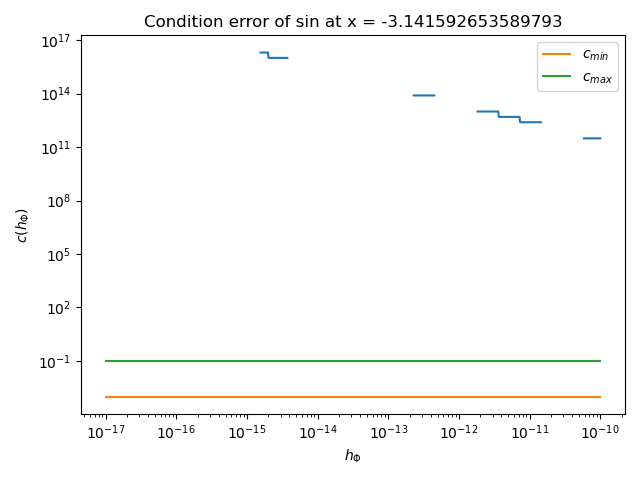 Condition error of sin at x = -3.141592653589793