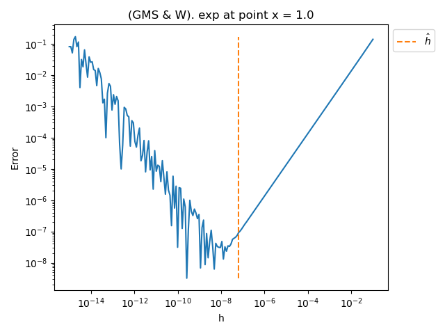 (GMS & W). exp at point x = 1.0