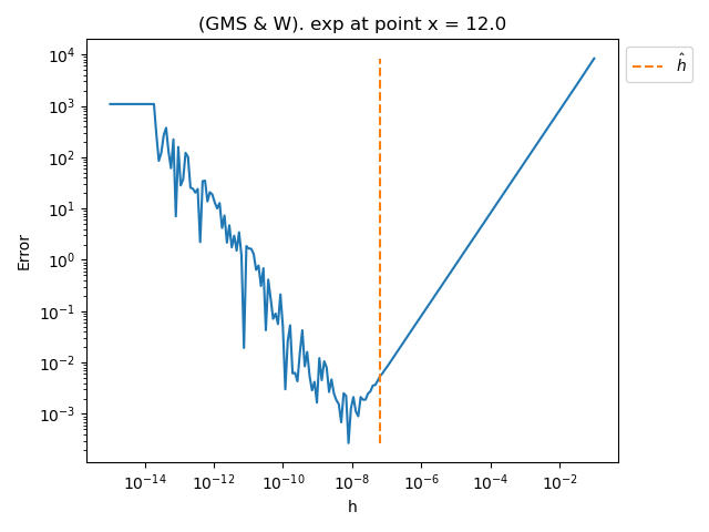 (GMS & W). exp at point x = 12.0