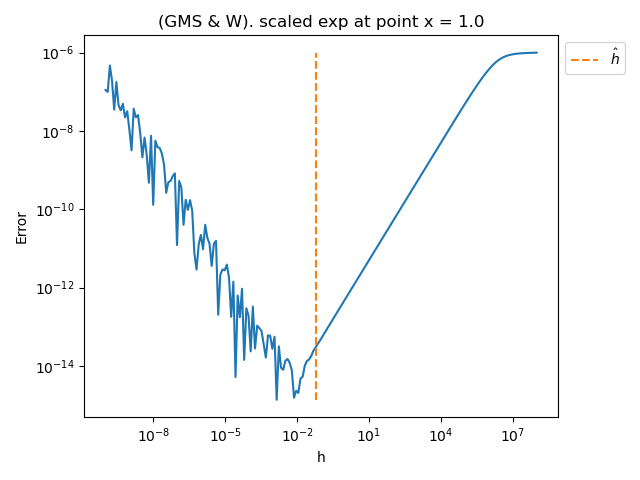 (GMS & W). scaled exp at point x = 1.0