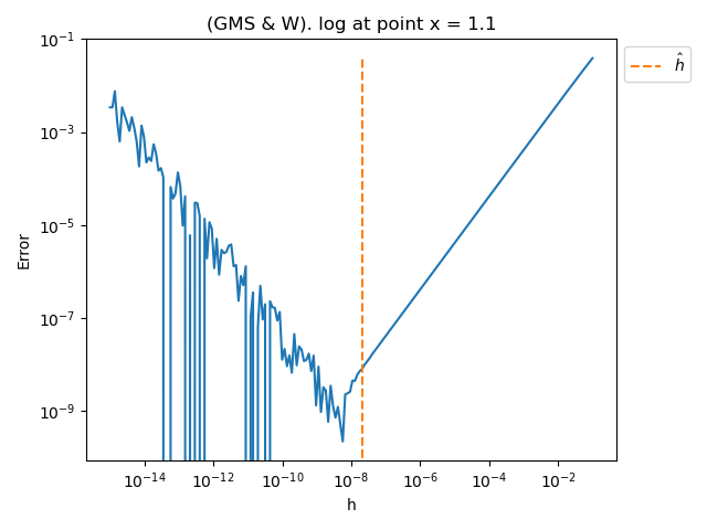 (GMS & W). log at point x = 1.1