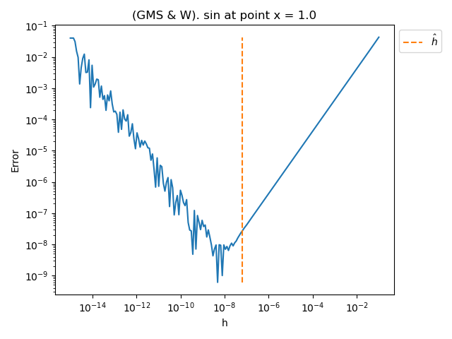 (GMS & W). sin at point x = 1.0