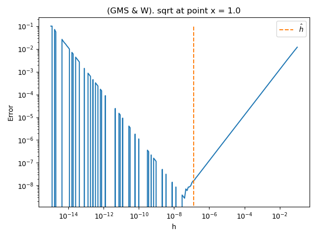 (GMS & W). sqrt at point x = 1.0