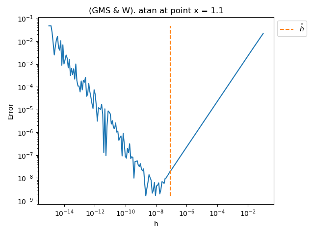 (GMS & W). atan at point x = 1.1