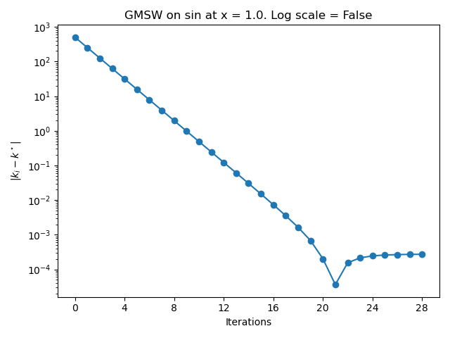 GMSW on sin at x = 1.0. Log scale = False