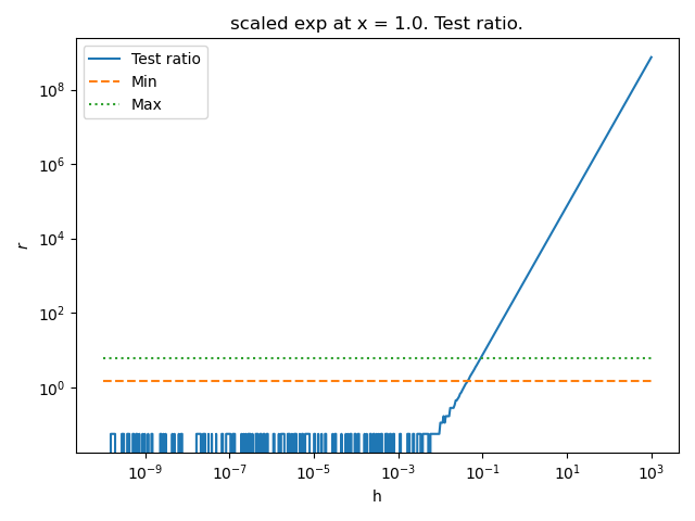 scaled exp at x = 1.0. Test ratio.