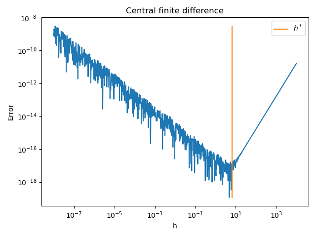 Central finite difference