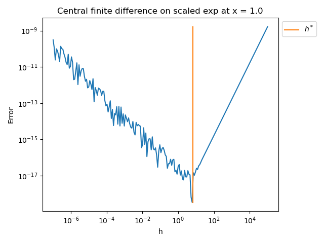 Central finite difference on scaled exp at x = 1.0