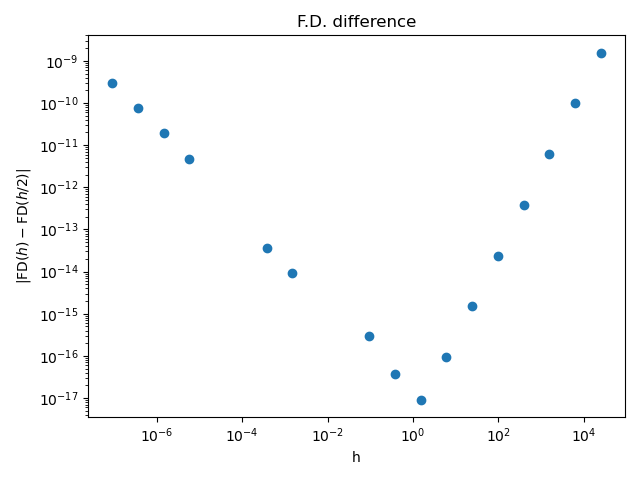 F.D. difference