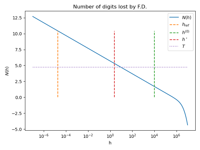 Number of digits lost by F.D.