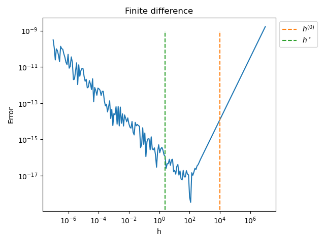 Finite difference