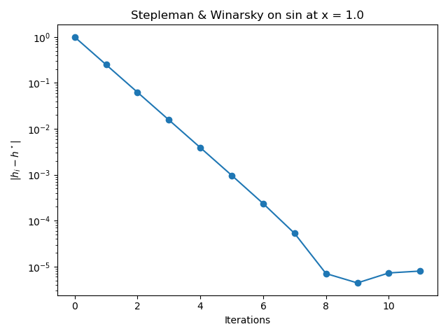 Stepleman & Winarsky on sin at x = 1.0
