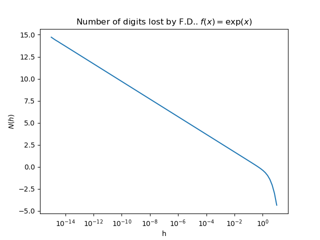 Number of digits lost by F.D.. $f(x) = \exp(x)$
