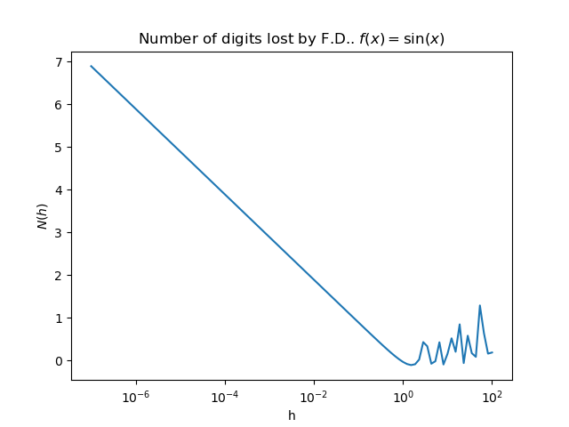 Number of digits lost by F.D.. $f(x) = \sin(x)$