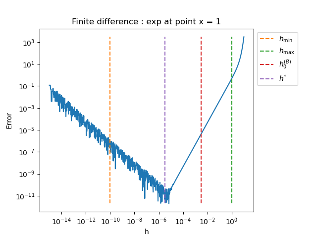 Finite difference : exp at point x = 1