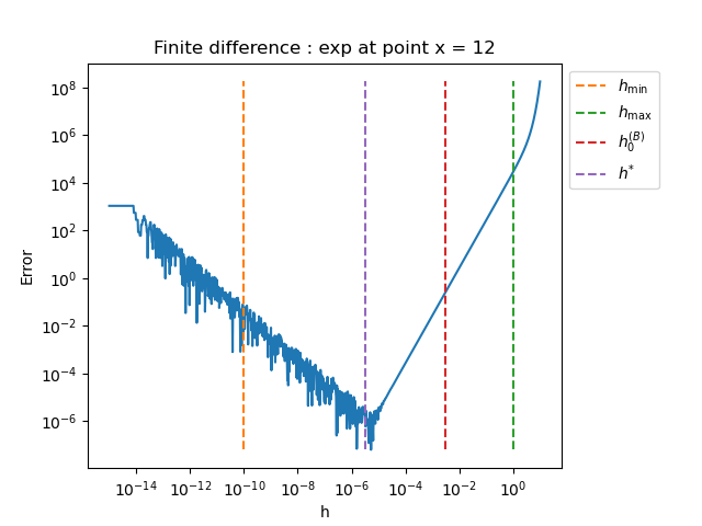 Finite difference : exp at point x = 12