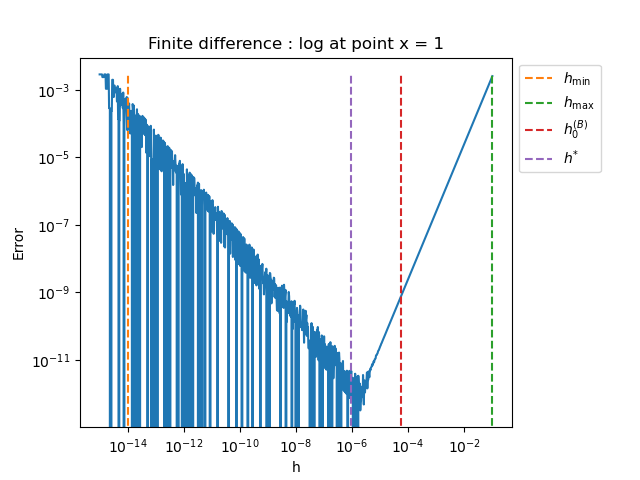 Finite difference : log at point x = 1