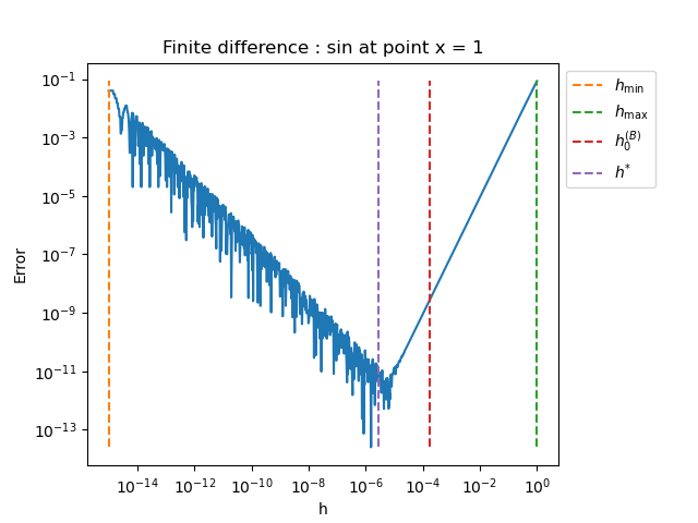 Finite difference : sin at point x = 1