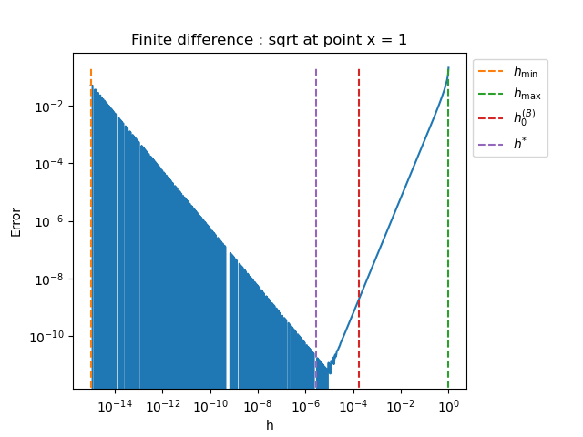 Finite difference : sqrt at point x = 1