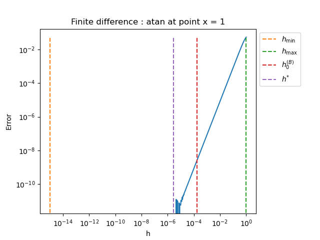 Finite difference : atan at point x = 1