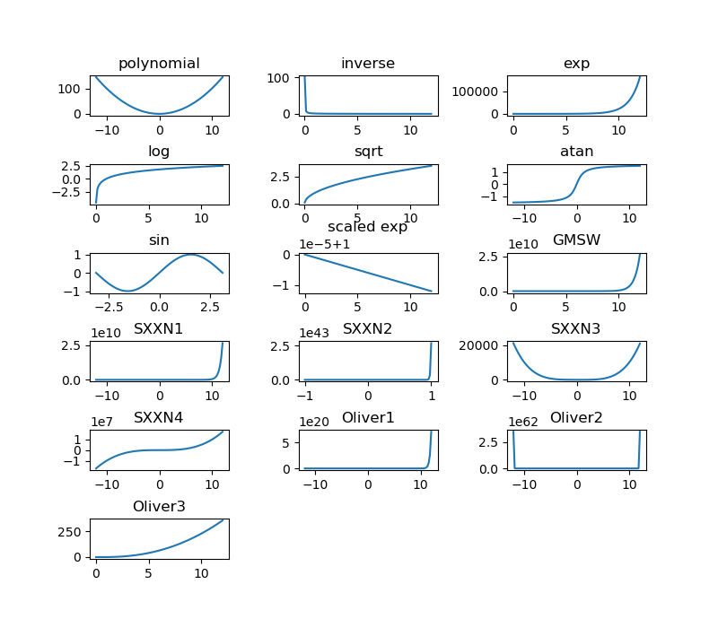 polynomial, inverse, exp, log, sqrt, atan, sin, scaled exp, GMSW, SXXN1, SXXN2, SXXN3, SXXN4, Oliver1, Oliver2, Oliver3